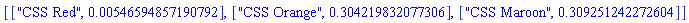 [["CSS Red", 0.546594857190792e-2], ["CSS Orange", .304219832077306], ["CSS Maroon", .309251242272604]]