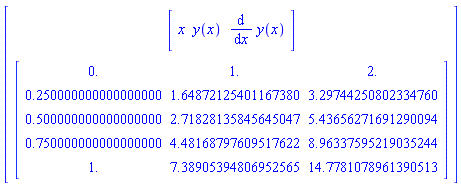 Matrix(2, 1, {(1, 1) = Matrix(1, 3, {(1, 1) = x, (1, 2) = y(x), (1, 3) = diff(y(x), x)}), (2, 1) = Matrix(5, 3, {(1, 1) = 0., (1, 2) = 1., (1, 3) = 2., (2, 1) = .250000000000000000, (2, 2) = 1.64872125401167380, (2, 3) = 3.29744250802334760, (3, 1) = .500000000000000000, (3, 2) = 2.71828135845645047, (3, 3) = 5.43656271691290094, (4, 1) = .750000000000000000, (4, 2) = 4.48168797609517622, (4, 3) = 8.96337595219035244, (5, 1) = 1., (5, 2) = 7.38905394806952565, (5, 3) = 14.7781078961390513})})