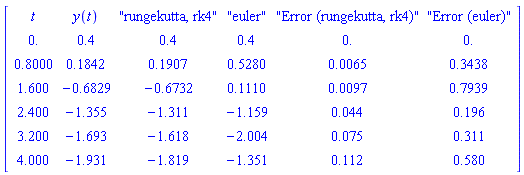 Array([[t, y(t), "rungekutta, rk4", "euler", "Error (rungekutta, rk4)", "Error (euler)"], [0., .4, .4, .4, 0., 0.], [.8000, .1842, .1907, .5280, 0.65e-2, .3438], [1.600, -.6829, -.6732, .1110, 0.97e-2, .7939], [2.400, -1.355, -1.311, -1.159, 0.44e-1, .196], [3.200, -1.693, -1.618, -2.004, 0.75e-1, .311], [4.000, -1.931, -1.819, -1.351, .112, .580]])
