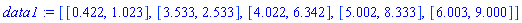[[.422, 1.023], [3.533, 2.533], [4.022, 6.342], [5.002, 8.333], [6.003, 9.000]]