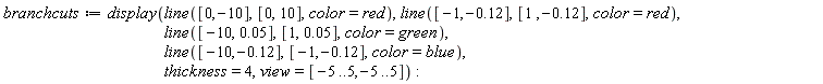 branchcuts := display(line([0, -10], [0, 10], color = red), line([-1, -.12], [1, -.12], color = red), line([-10, 0.5e-1], [1, 0.5e-1], color = green), line([-10, -.12], [-1, -.12], color = blue), thickness = 4, view = [-5 .. 5, -5 .. 5])