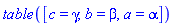 table( [( c ) = gamma, ( b ) = beta, ( a ) = alpha ] )