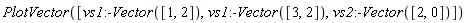 PlotVector([vs1:-Vector([1, 2]), vs1:-Vector([3, 2]), vs2:-Vector([2, 0])])