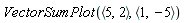 VectorSumPlot(`<,>`(5, 2), `<,>`(1, -5))