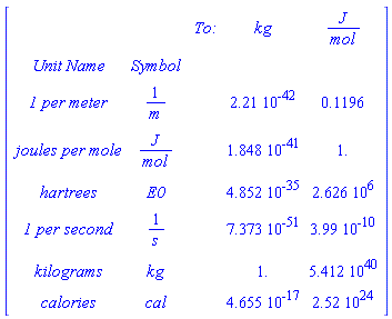 MATRIX([[``, ``, ` To:`, kg, J/mol], [`Unit Name`, Symbol, ``, ``, ``], [`1 per meter`, 1/m, `    `, 0.221e-41, .1196], [`joules per mole`, J/mol, `    `, 0.1848e-40, 1.], [hartrees, E0, `    `, 0.4852e-34, 0.2626e7], [`1 per second`, 1/s, `    `, 0.7373e-50, 0.399e-9], [kilograms, kg, `    `, 1., 0.5412e41], [calories, cal, `    `, 0.4655e-16, 0.252e25]])