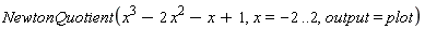 NewtonQuotient(x^3-2*x^2-x+1, x = -2 .. 2, output = plot)