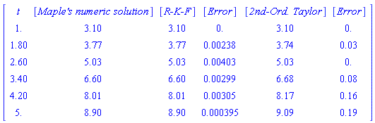 Array([[t, [`Maple's numeric solution`], [`R-K-F`], [Error], [`2nd-Ord. Taylor`], [Error]], [1., 3.10, 3.10, 0., 3.10, 0.], [1.80, 3.77, 3.77, 0.238e-2, 3.74, 0.3e-1], [2.60, 5.03, 5.03, 0.403e-2, 5.03, 0.], [3.40, 6.60, 6.60, 0.299e-2, 6.68, 0.8e-1], [4.20, 8.01, 8.01, 0.305e-2, 8.17, .16], [5., 8.90, 8.90, 0.395e-3, 9.09, .19]])