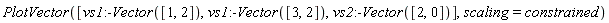 PlotVector([vs1:-Vector([1, 2]), vs1:-Vector([3, 2]), vs2:-Vector([2, 0])], scaling = constrained)