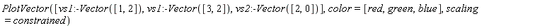 PlotVector([vs1:-Vector([1, 2]), vs1:-Vector([3, 2]), vs2:-Vector([2, 0])], color = [red, green, blue], scaling = constrained)