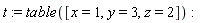 t := table([x = 1, y = 3, z = 2])
