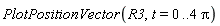 PlotPositionVector(R3, t = 0 .. 4*Pi)