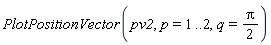 PlotPositionVector(pv2, p = 1 .. 2, q = (1/2)*Pi)
