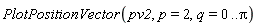 PlotPositionVector(pv2, p = 2, q = 0 .. Pi)