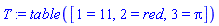 T := TABLE([1 = 11, 2 = red, 3 = Pi])