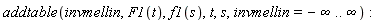 addtable(invmellin, F1(t), f1(s), t, s, invmellin = -infinity .. infinity)