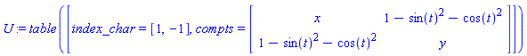 U := TABLE([index_char = [1, -1], compts = matrix([[x, 1-sin(t)^2-cos(t)^2], [1-sin(t)^2-cos(t)^2, y]])])