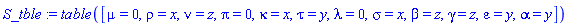 S_tble := TABLE([mu = 0, rho = x, nu = z, pi = 0, kappa = x, tau = y, lambda = 0, sigma = x, beta = z, gamma = z, epsilon = y, alpha = y])