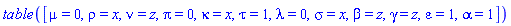 TABLE([mu = 0, rho = x, nu = z, pi = 0, kappa = x, tau = 1, lambda = 0, sigma = x, beta = z, gamma = z, epsilon = 1, alpha = 1])