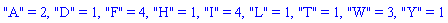 "A" = 2, "D" = 1, "F" = 4, "H" = 1, "I" = 4, "L" = 1, "T" = 1, "W" = 3, "Y" = 1