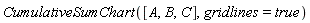 CumulativeSumChart([A, B, C], gridlines = true)