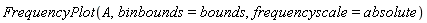 FrequencyPlot(A, binbounds = bounds, frequencyscale = absolute)