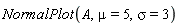 NormalPlot(A, mu = 5, sigma = 3)