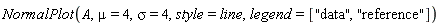 NormalPlot(A, mu = 4, sigma = 4, style = line, legend = ["data", "reference"])
