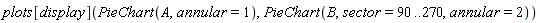 plots[display](PieChart(A, annular = 1), PieChart(B, sector = 90 .. 270, annular = 2))