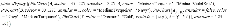 plots[display](PieChart(A, sector = 45 .. 225, annular = 2.25 .. 4, color = "MediumTurquoise" .. "MediumVioletRed"), PieChart(B, sector = 30 .. 270, annular = 1, color = "MediumTurquoise" .. "Navy"), PieChart(A[5 .. 10], annular = false, color = "Navy" .. "MediumTurquoise"), PieChart(T, color = "Crimson" .. "Gold", explode = [seq(i, i = "j" .. "u")], annular = 4.25 .. 6))