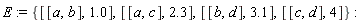 E := {[[a, b], 1.0], [[a, c], 2.3], [[b, d], 3.1], [[c, d], 4]}
