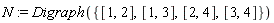 N := Digraph({[1, 2], [1, 3], [2, 4], [3, 4]})