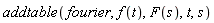 addtable(fourier, f(t), F(s), t, s)