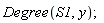 Degree(S1, y)
