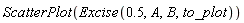 ScatterPlot(Excise(.5, A, B, to_plot))
