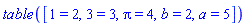 TABLE([1 = 2, 3 = 3, Pi = 4, b = 2, a = 5])