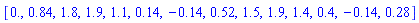 [0., .84, 1.8, 1.9, 1.1, .14, -.14, .52, 1.5, 1.9, 1.4, .4, -.14, .28]