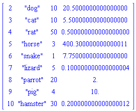 matrix([[2, "dog", 10, 20.5000000000000000], [3, "cat", 10, 5.50000000000000000], [4, "rat", 50, .500000000000000000], [5, "horse", 3, 400.300000000000011], [6, "snake", 1, 7.75000000000000000], [7, "lizard", 5, .100000000000000004], [8, "parrot", 20, 2.], [9, "pig", 4, 10.], [10, "hamster", 30, .200000000000000012]])