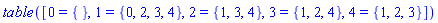 TABLE([0 = {}, 1 = {0, 2, 3, 4}, 2 = {1, 3, 4}, 3 = {1, 2, 4}, 4 = {1, 2, 3}])