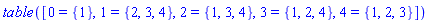 TABLE([0 = {1}, 1 = {2, 3, 4}, 2 = {1, 3, 4}, 3 = {1, 2, 4}, 4 = {1, 2, 3}])