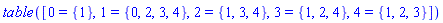 TABLE([0 = {1}, 1 = {0, 2, 3, 4}, 2 = {1, 3, 4}, 3 = {1, 2, 4}, 4 = {1, 2, 3}])