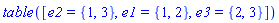 TABLE([e2 = {1, 3}, e1 = {1, 2}, e3 = {2, 3}])