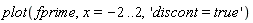 plot(fprime, x = -2 .. 2, 'discont = true')