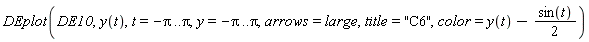 DEplot(DE10, y(t), t = -Pi .. Pi, y = -Pi .. Pi, arrows = large, title = "C6", color = y(t)-(1/2)*sin(t))