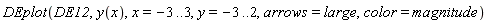 DEplot(DE12, y(x), x = -3 .. 3, y = -3 .. 2, arrows = large, color = magnitude)