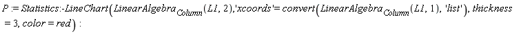 P := Statistics:-LineChart(LinearAlgebra[Column](L1, 2), 'xcoords' = convert(LinearAlgebra[Column](L1, 1), 'list'), thickness = 3, color = red)