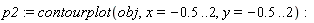 p2 := contourplot(obj, x = -.5 .. 2, y = -.5 .. 2)