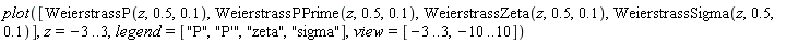 plot([WeierstrassP(z, .5, .1), WeierstrassPPrime(z, .5, .1), WeierstrassZeta(z, .5, .1), WeierstrassSigma(z, .5, .1)], z = -3 .. 3, legend = ["P", "P'", "zeta", "sigma"], view = [-3 .. 3, -10 .. 10])