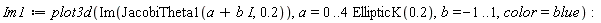 Im1 := plot3d(Im(JacobiTheta1(a+I*b, .2)), a = 0 .. 4*EllipticK(.2), b = -1 .. 1, color = blue):