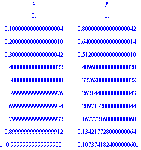 Matrix([[x, y], [0., 1.], [.100000000000000004, .800000000000000042], [.200000000000000010, .640000000000000014], [.300000000000000042, .512000000000000010], [.400000000000000022, .409600000000000020]...