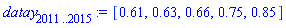 datay[2011 .. 2015] := [.61, .63, .66, .75, .85]